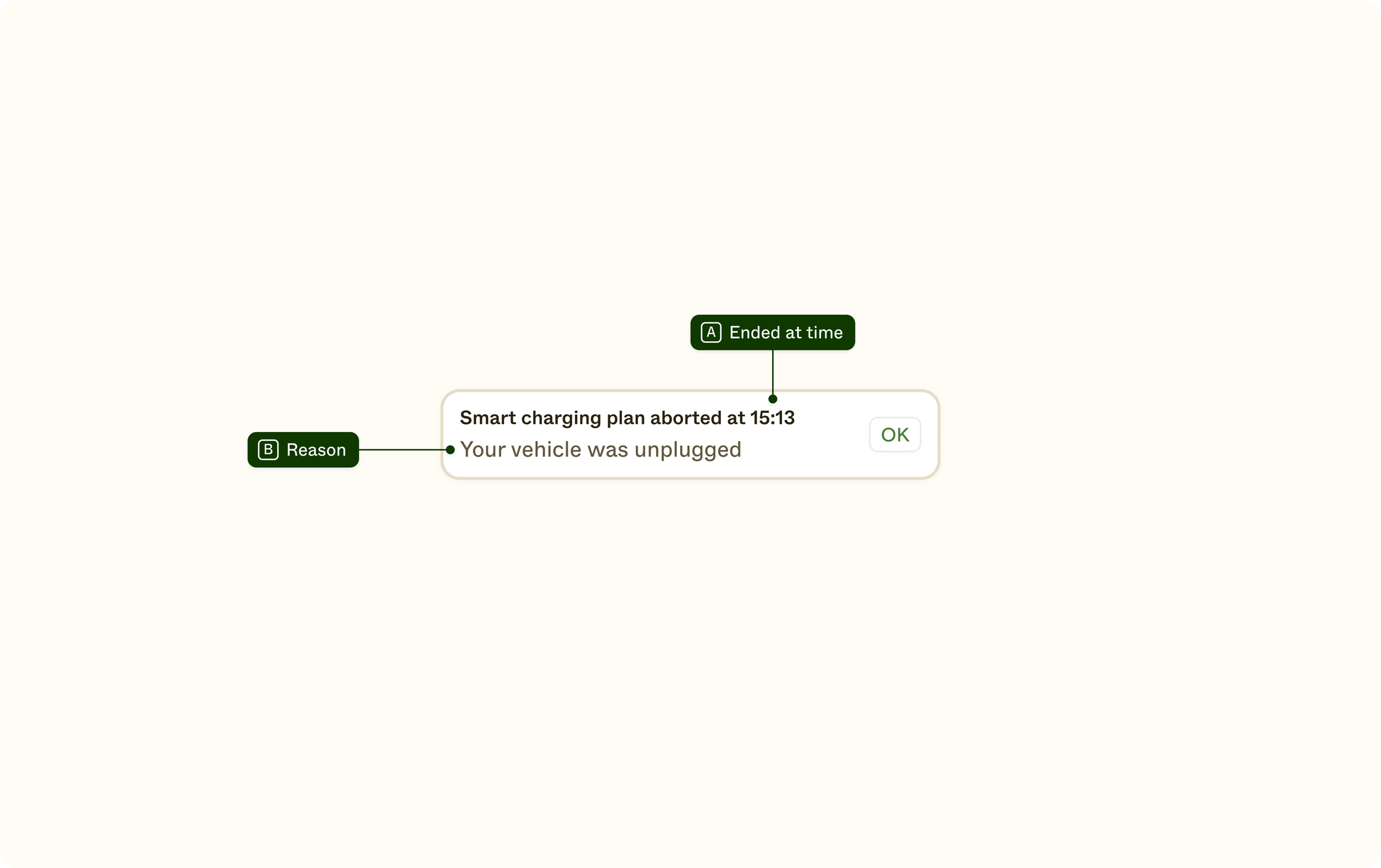 An extracted view of the finished plan component, with a button stating 'OK' and two main pieces of information highlighted: A) ended at time and B) reason