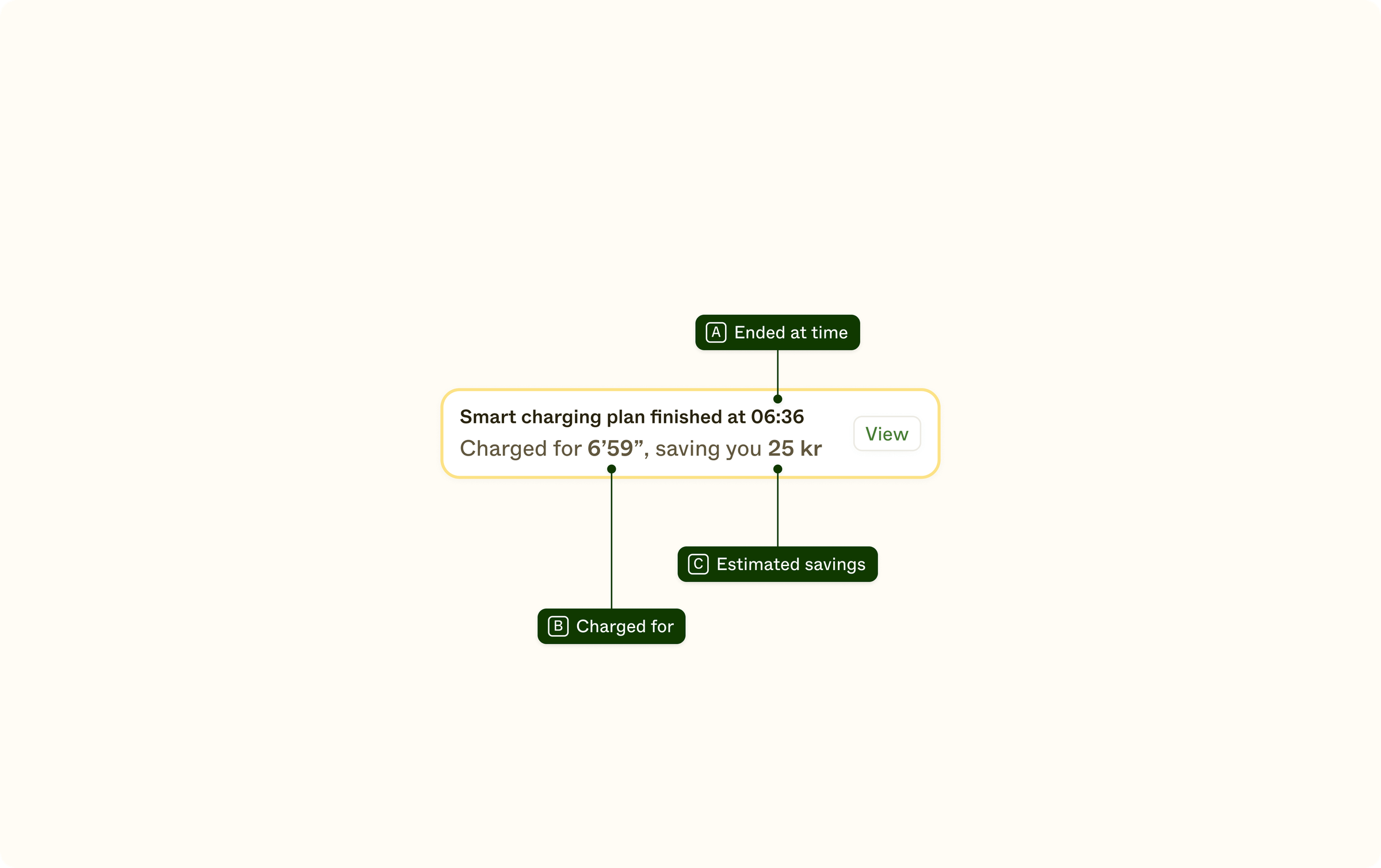 An extracted view of the finished plan component, with a button stating 'View' and three main pieces of information highlighted: A) ended at time, B) charged for and C) estimated savings
