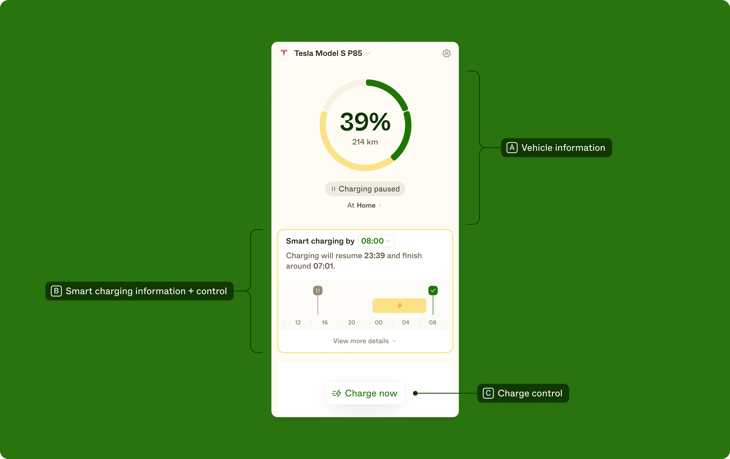 A vehicle detail screen with the three main sections marked: A) key vehicle information, B) smart charging control + information and C) charging action