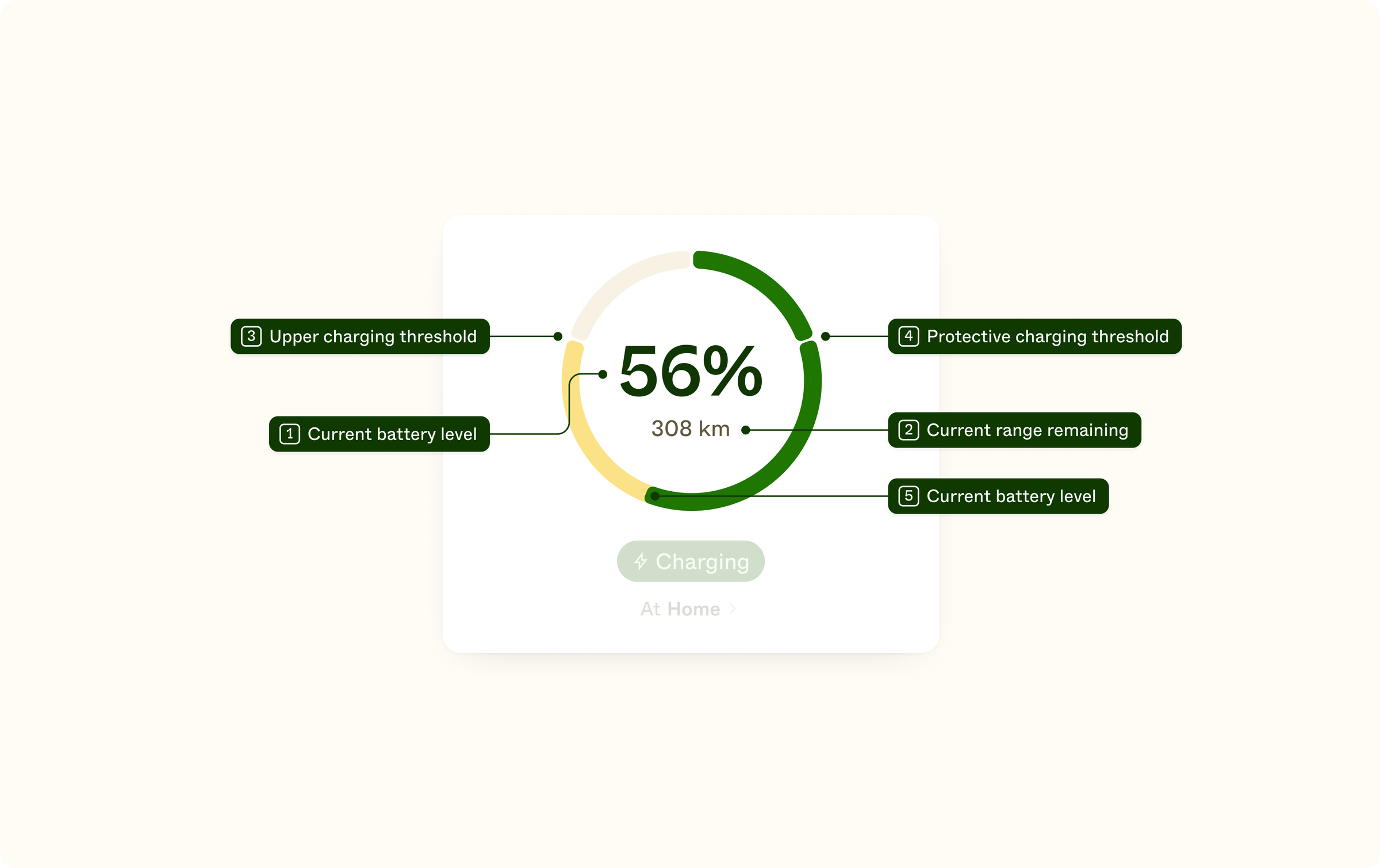 An extracted view of the vehicle information component, focusing on the state of charge sub-component