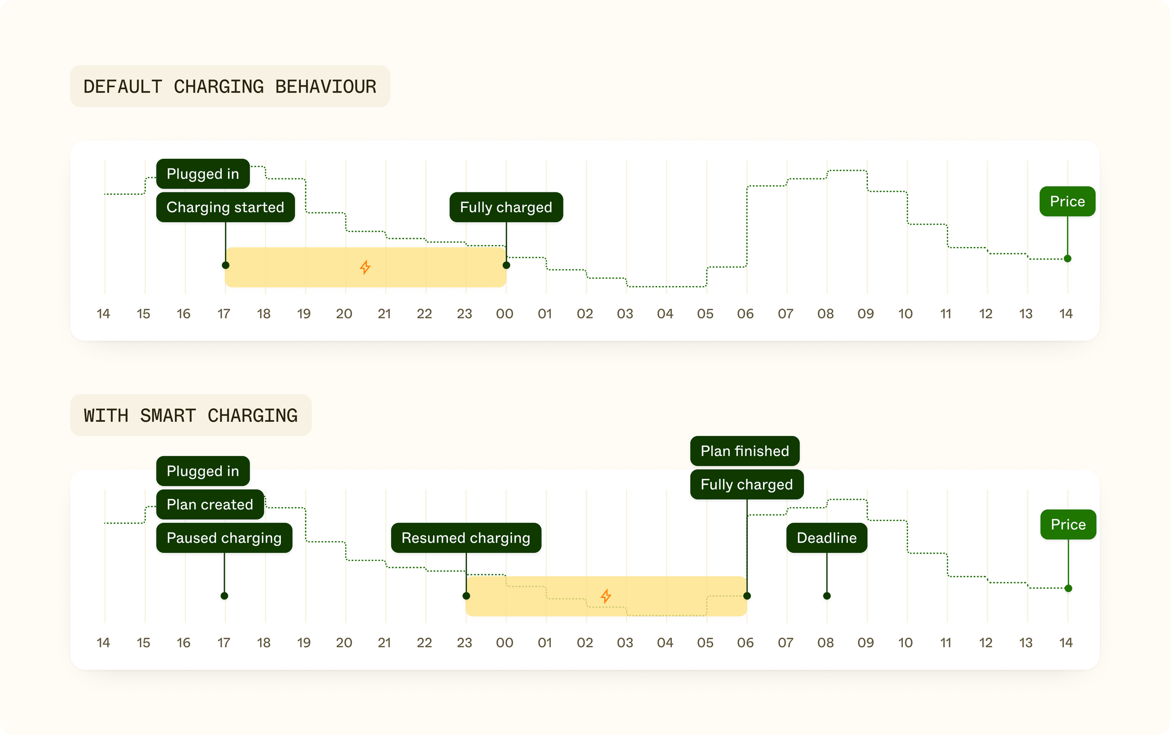 Two timelines of vehicle charging: a default one where smart charging is not enabled, and one where charging is shifted by smart charging