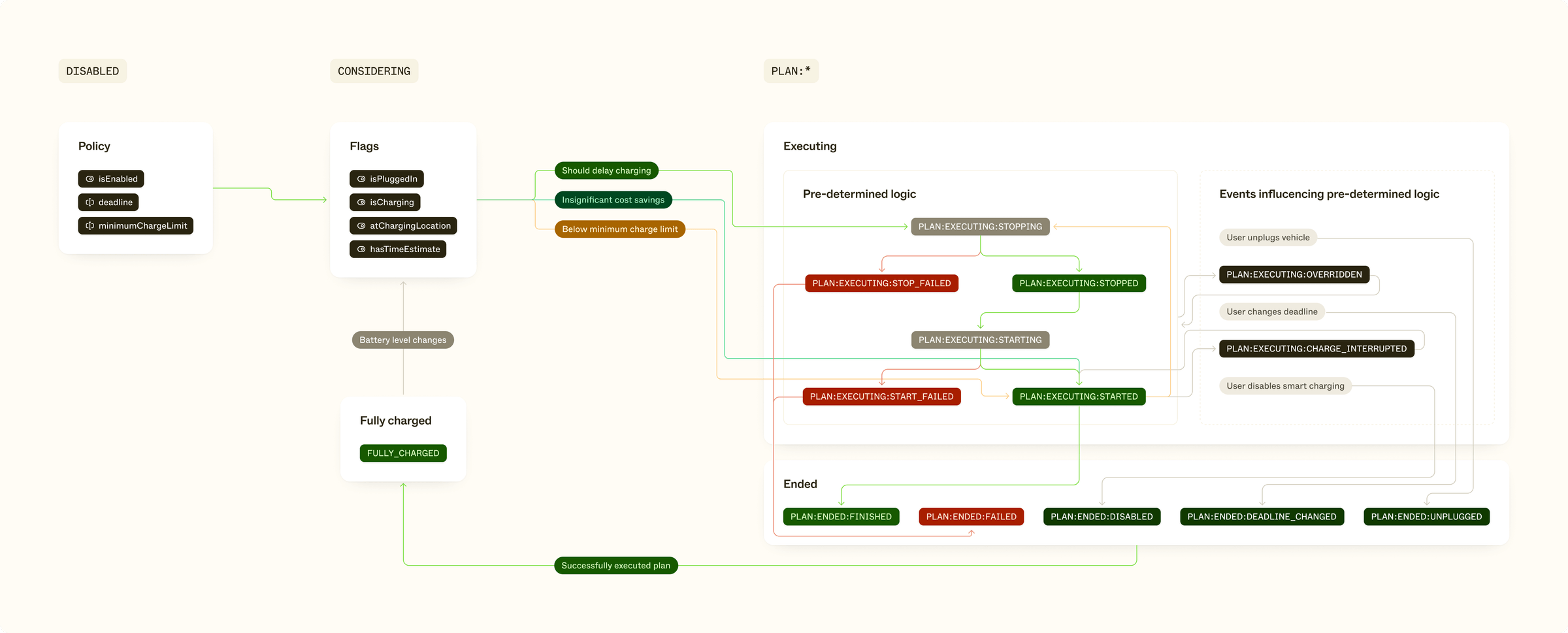 A diagram visualizing the four primary states: DISABLED, CONSIDERING, FULLY_CHARGED, UNKNOWN and PLAN:*