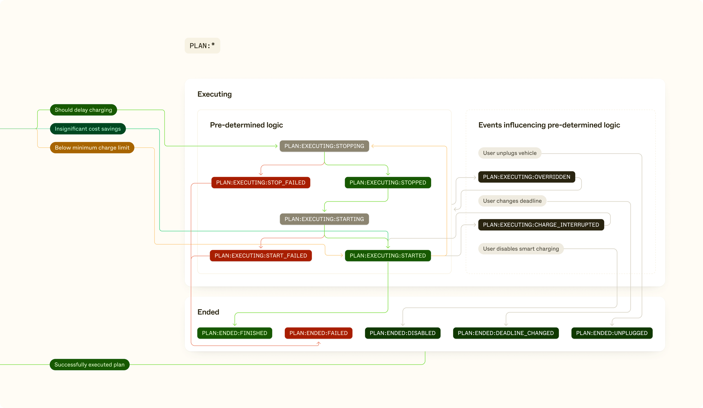 A zoomed-in diagram of the PLAN:* states