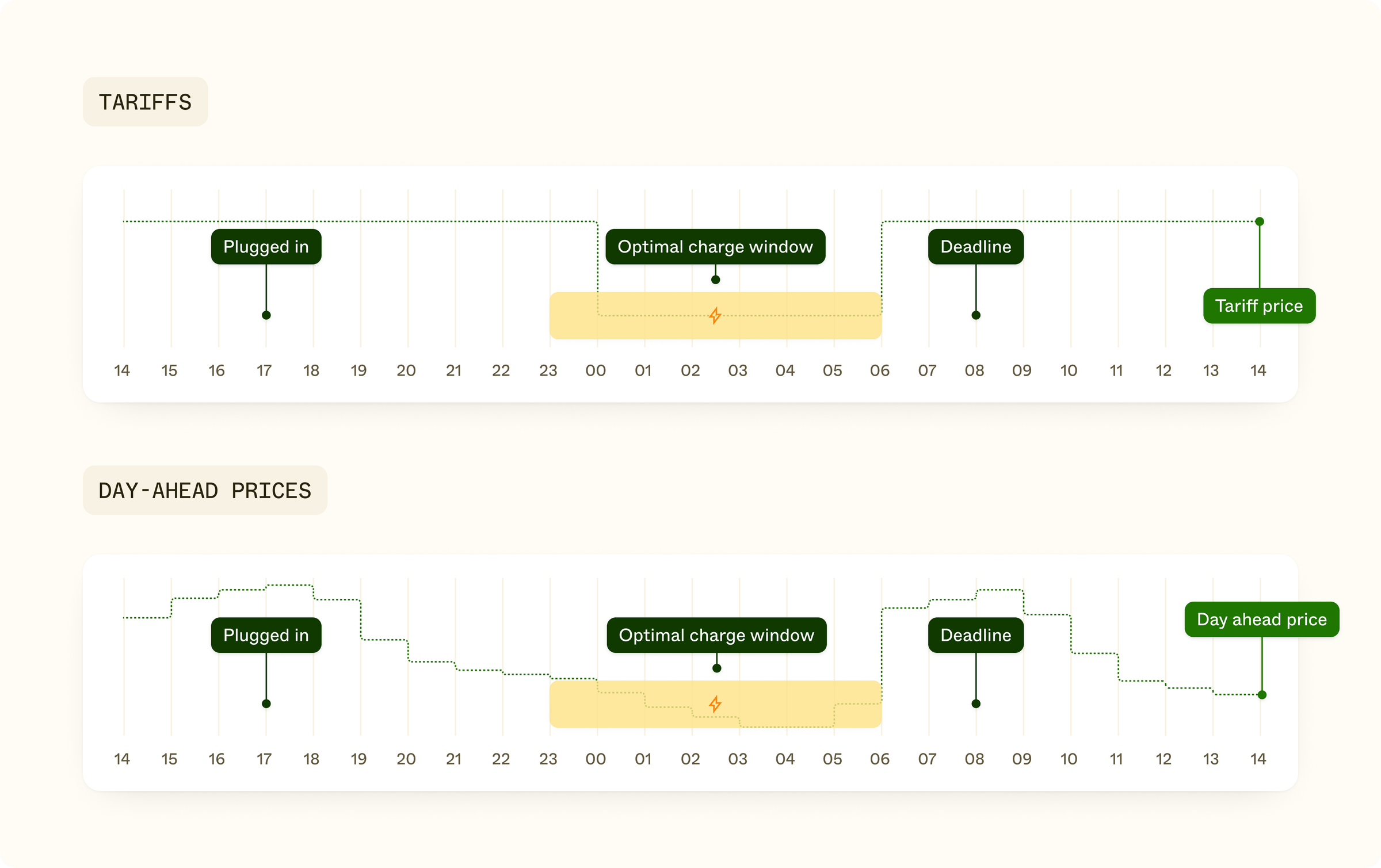 Two timelines: one showing smart charging based on tariffs, and one showing smart charging based on Nord Pool day-ahead prices